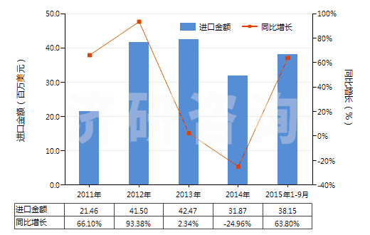 2011-2015年9月中國其他苷及其鹽、醚、酯和其他衍生物(HS29389090)進(jìn)口總額及增速統(tǒng)計(jì)